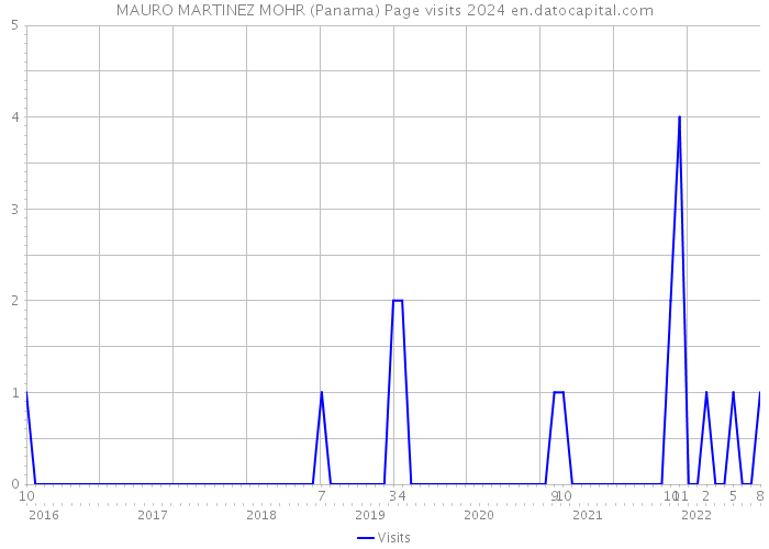 MAURO MARTINEZ MOHR (Panama) Page visits 2024 