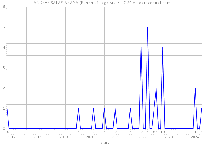 ANDRES SALAS ARAYA (Panama) Page visits 2024 