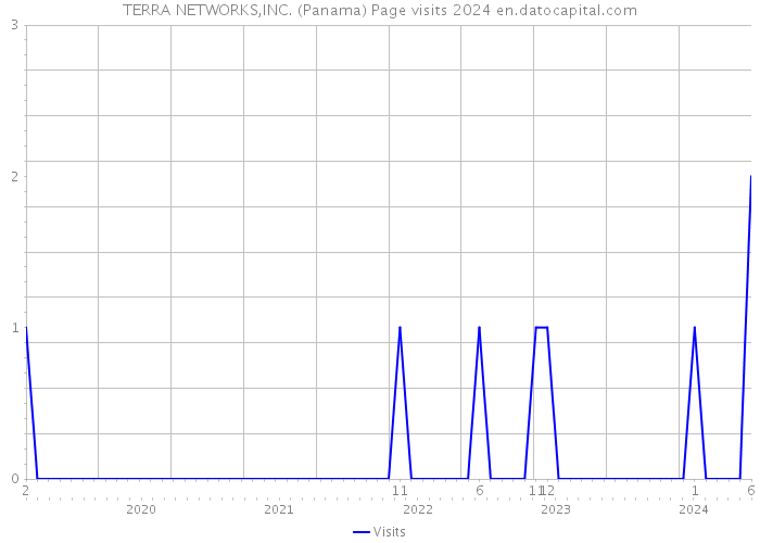 TERRA NETWORKS,INC. (Panama) Page visits 2024 