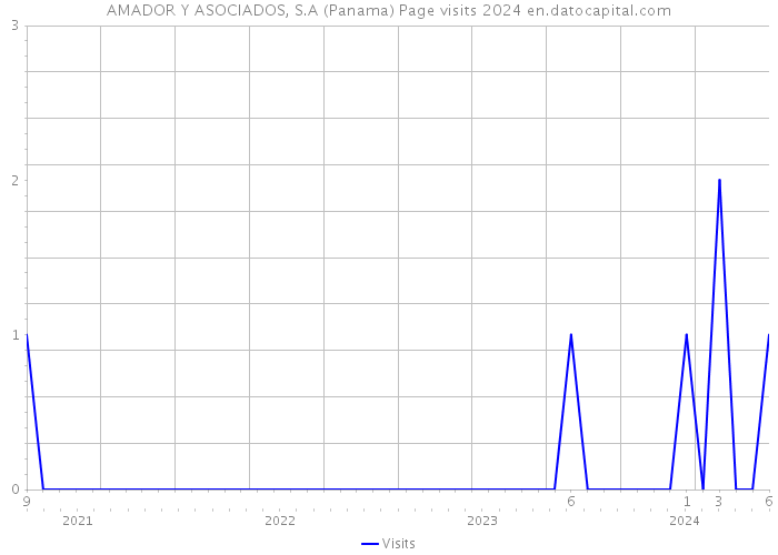 AMADOR Y ASOCIADOS, S.A (Panama) Page visits 2024 