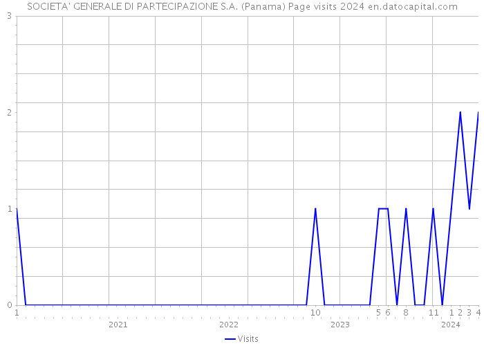SOCIETA' GENERALE DI PARTECIPAZIONE S.A. (Panama) Page visits 2024 