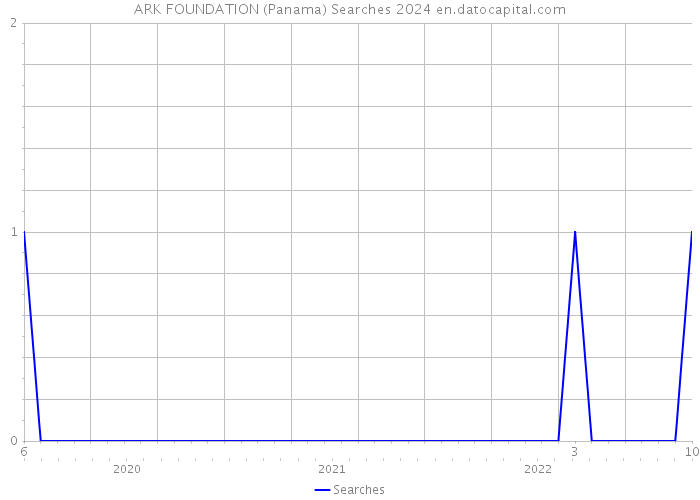 ARK FOUNDATION (Panama) Searches 2024 