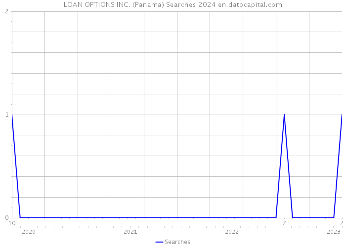 LOAN OPTIONS INC. (Panama) Searches 2024 