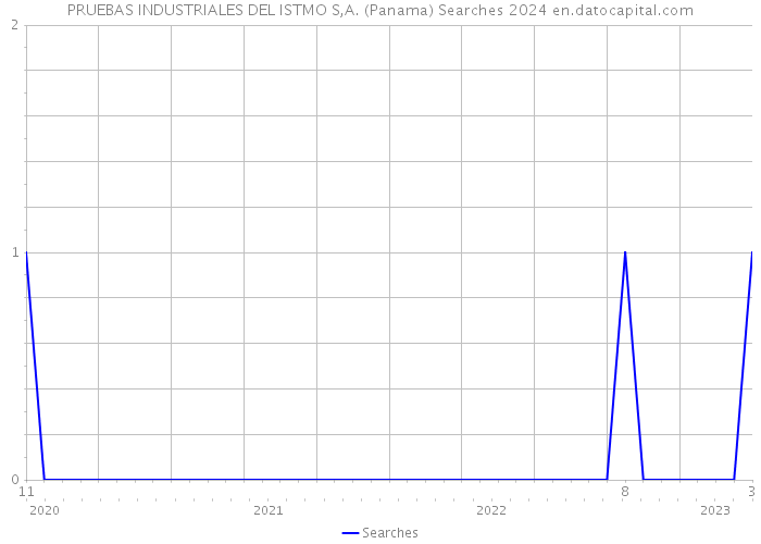 PRUEBAS INDUSTRIALES DEL ISTMO S,A. (Panama) Searches 2024 