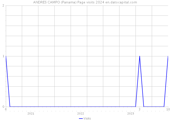 ANDRES CAMPO (Panama) Page visits 2024 