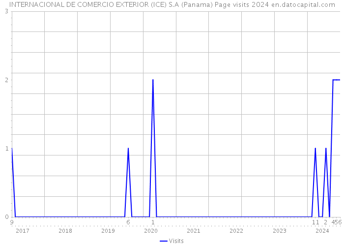 INTERNACIONAL DE COMERCIO EXTERIOR (ICE) S.A (Panama) Page visits 2024 