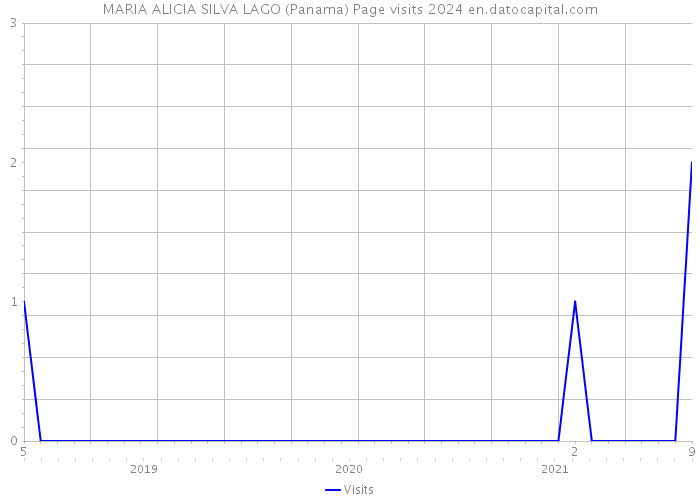 MARIA ALICIA SILVA LAGO (Panama) Page visits 2024 