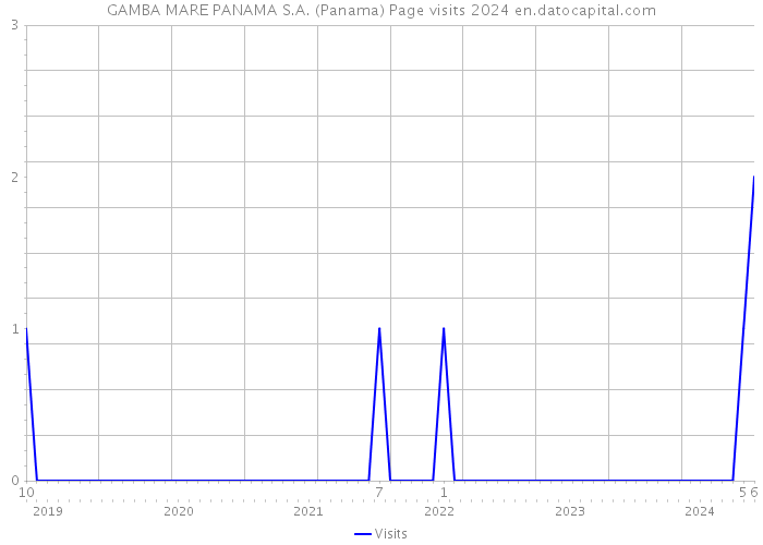 GAMBA MARE PANAMA S.A. (Panama) Page visits 2024 