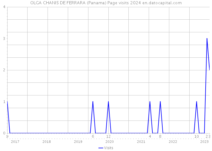 OLGA CHANIS DE FERRARA (Panama) Page visits 2024 