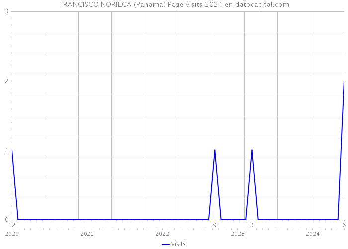 FRANCISCO NORIEGA (Panama) Page visits 2024 