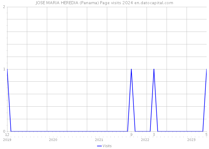 JOSE MARIA HEREDIA (Panama) Page visits 2024 