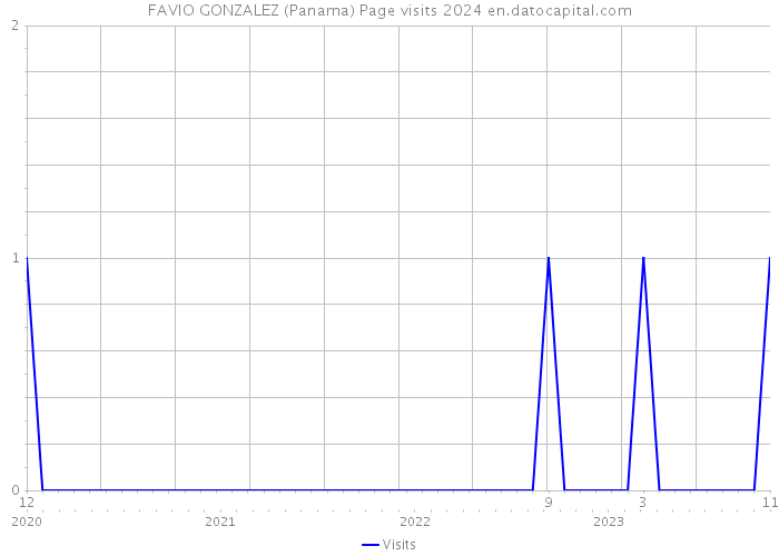 FAVIO GONZALEZ (Panama) Page visits 2024 