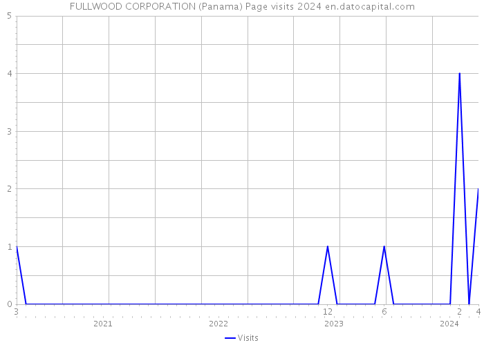 FULLWOOD CORPORATION (Panama) Page visits 2024 