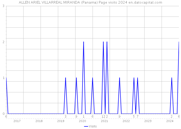 ALLEN ARIEL VILLARREAL MIRANDA (Panama) Page visits 2024 