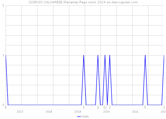 GIORGIO CALVARESE (Panama) Page visits 2024 