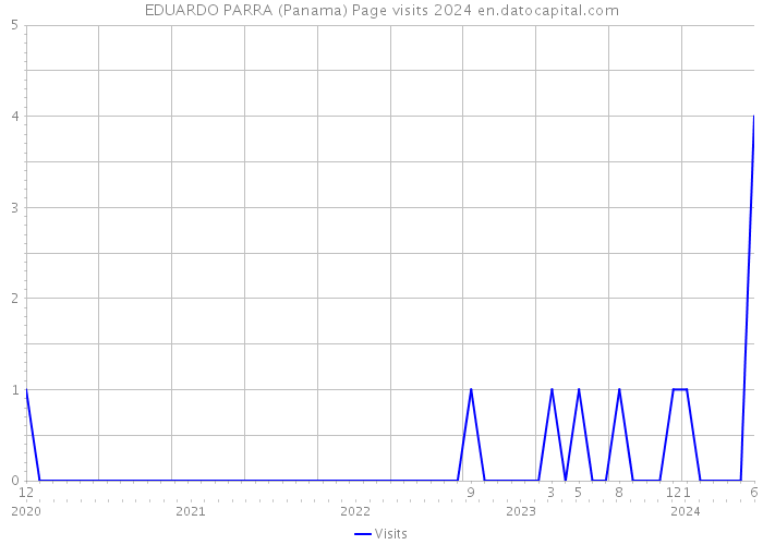 EDUARDO PARRA (Panama) Page visits 2024 