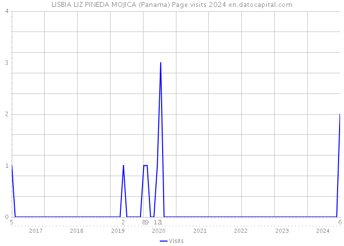 LISBIA LIZ PINEDA MOJICA (Panama) Page visits 2024 