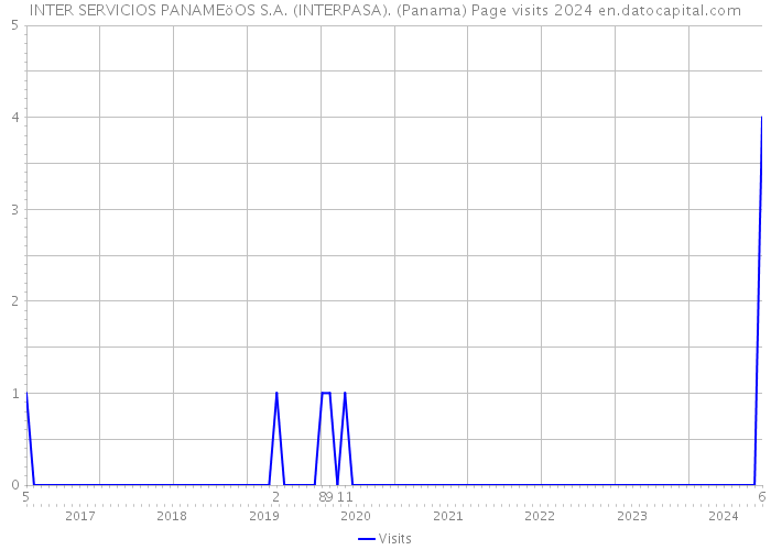 INTER SERVICIOS PANAMEöOS S.A. (INTERPASA). (Panama) Page visits 2024 