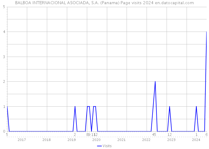 BALBOA INTERNACIONAL ASOCIADA, S.A. (Panama) Page visits 2024 