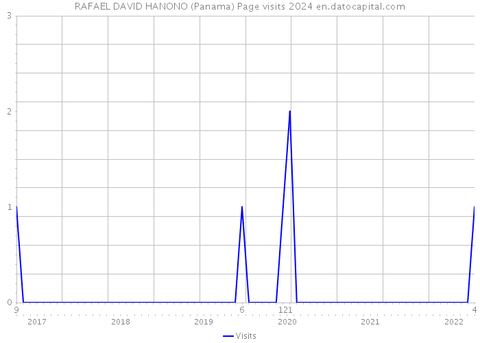 RAFAEL DAVID HANONO (Panama) Page visits 2024 
