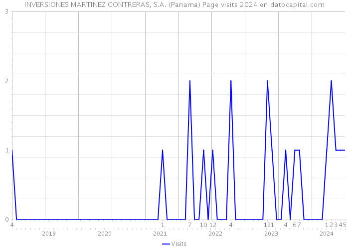 INVERSIONES MARTINEZ CONTRERAS, S.A. (Panama) Page visits 2024 