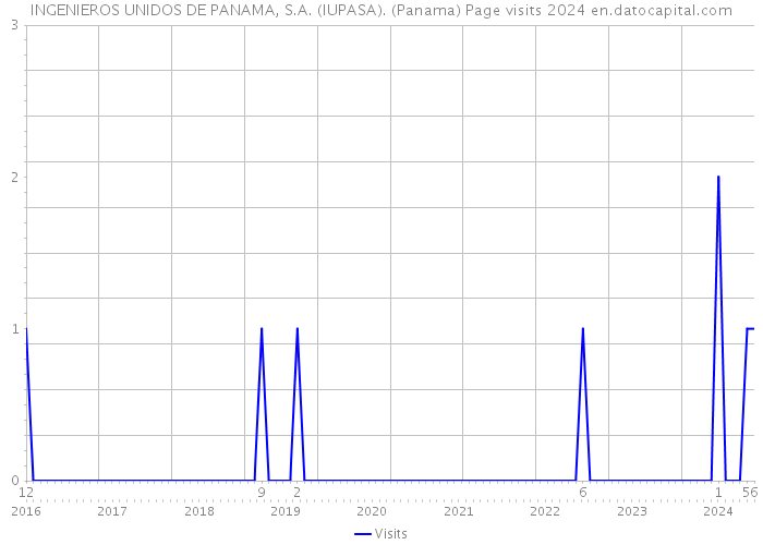 INGENIEROS UNIDOS DE PANAMA, S.A. (IUPASA). (Panama) Page visits 2024 