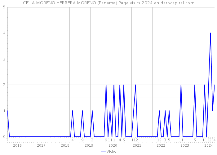 CELIA MORENO HERRERA MORENO (Panama) Page visits 2024 