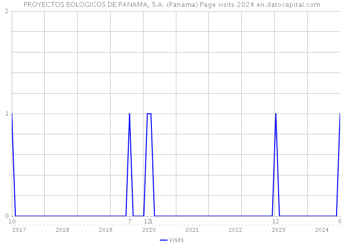 PROYECTOS EOLOGICOS DE PANAMA, S.A. (Panama) Page visits 2024 