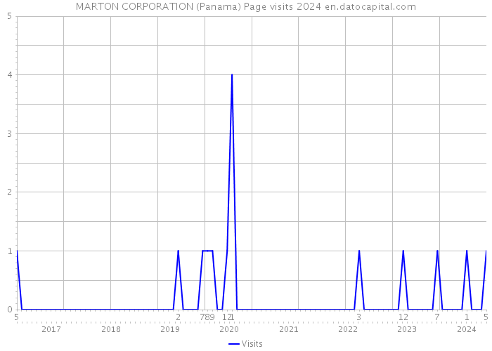 MARTON CORPORATION (Panama) Page visits 2024 