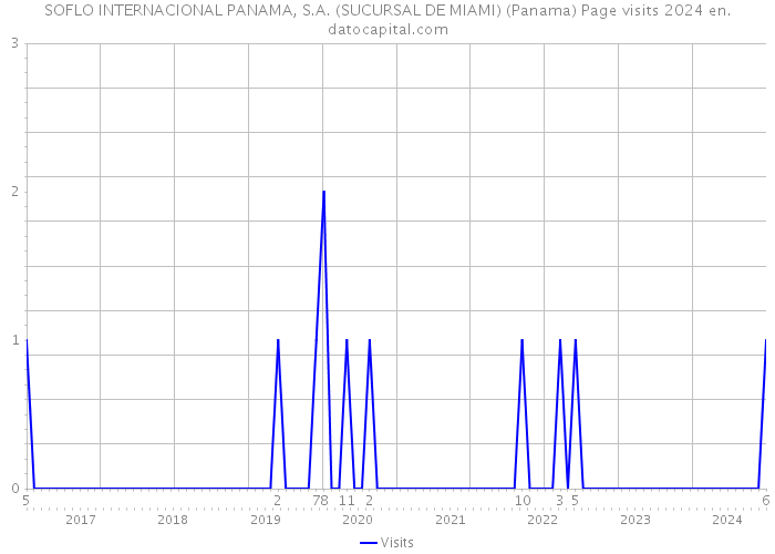 SOFLO INTERNACIONAL PANAMA, S.A. (SUCURSAL DE MIAMI) (Panama) Page visits 2024 