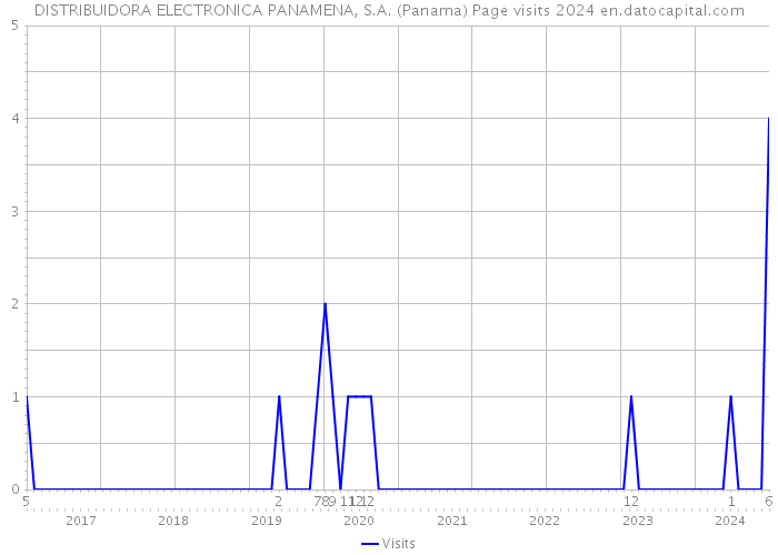 DISTRIBUIDORA ELECTRONICA PANAMENA, S.A. (Panama) Page visits 2024 