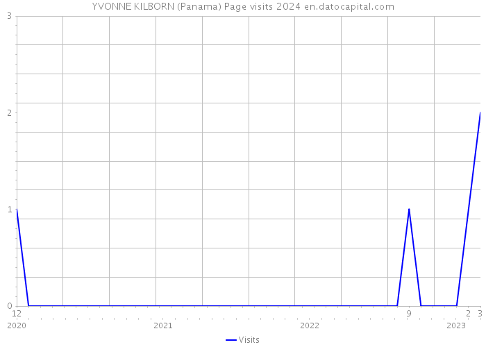 YVONNE KILBORN (Panama) Page visits 2024 