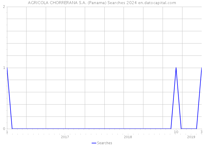 AGRICOLA CHORRERANA S.A. (Panama) Searches 2024 