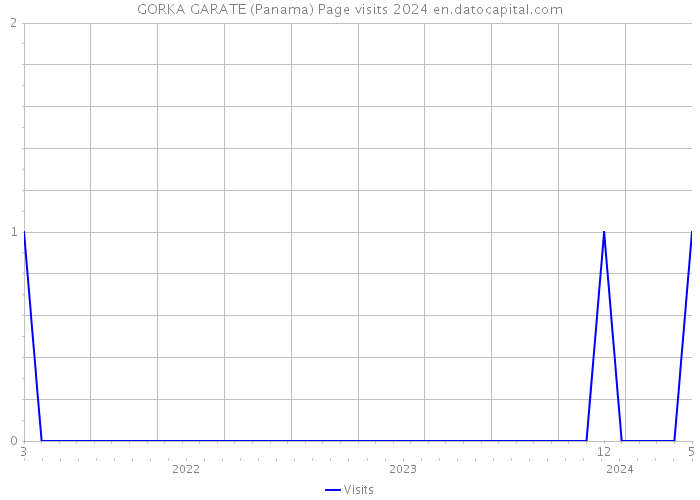 GORKA GARATE (Panama) Page visits 2024 