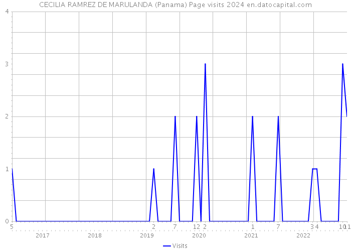 CECILIA RAMREZ DE MARULANDA (Panama) Page visits 2024 