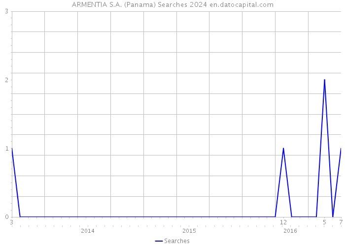 ARMENTIA S.A. (Panama) Searches 2024 