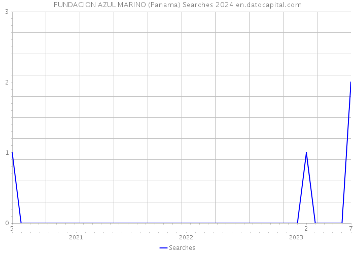 FUNDACION AZUL MARINO (Panama) Searches 2024 
