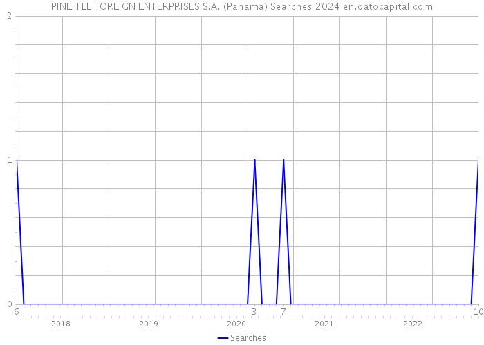 PINEHILL FOREIGN ENTERPRISES S.A. (Panama) Searches 2024 