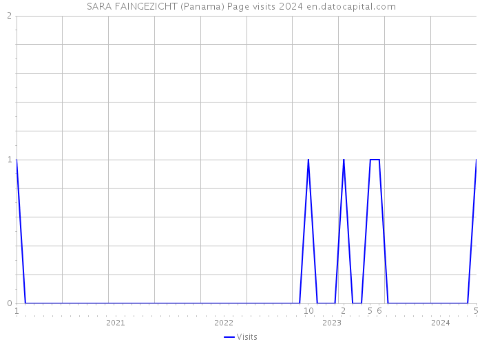 SARA FAINGEZICHT (Panama) Page visits 2024 