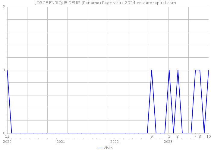 JORGE ENRIQUE DENIS (Panama) Page visits 2024 