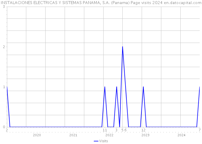 INSTALACIONES ELECTRICAS Y SISTEMAS PANAMA, S.A. (Panama) Page visits 2024 