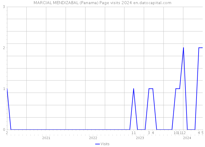 MARCIAL MENDIZABAL (Panama) Page visits 2024 