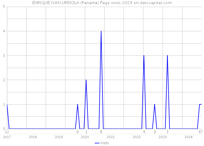ENRIQUE IVAN URRIOLA (Panama) Page visits 2024 