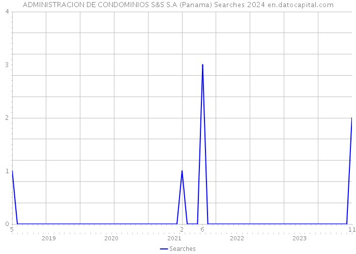 ADMINISTRACION DE CONDOMINIOS S&S S.A (Panama) Searches 2024 