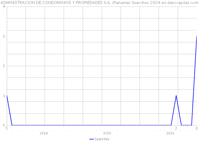 ADMINISTRACION DE CONDOMINIOS Y PROPIEDADES S.A. (Panama) Searches 2024 