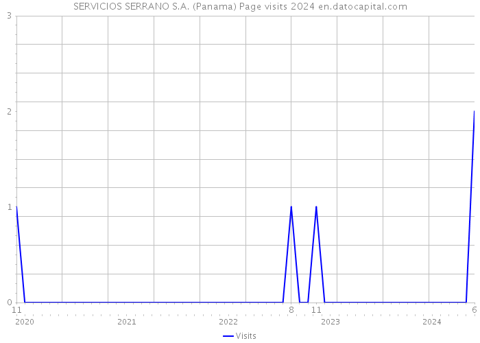 SERVICIOS SERRANO S.A. (Panama) Page visits 2024 