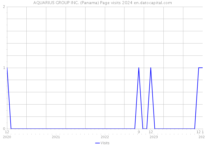 AQUARIUS GROUP INC. (Panama) Page visits 2024 