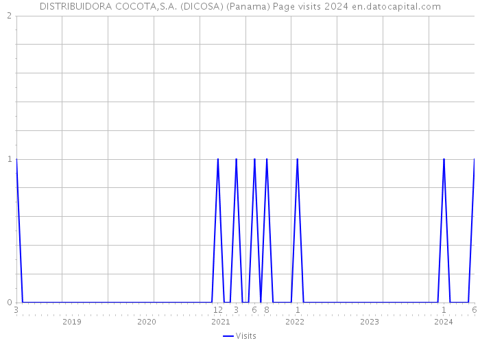 DISTRIBUIDORA COCOTA,S.A. (DICOSA) (Panama) Page visits 2024 
