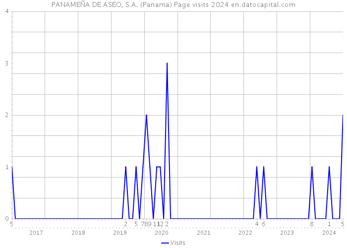 PANAMEÑA DE ASEO, S.A. (Panama) Page visits 2024 