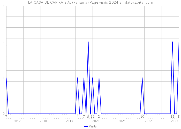 LA CASA DE CAPIRA S.A. (Panama) Page visits 2024 